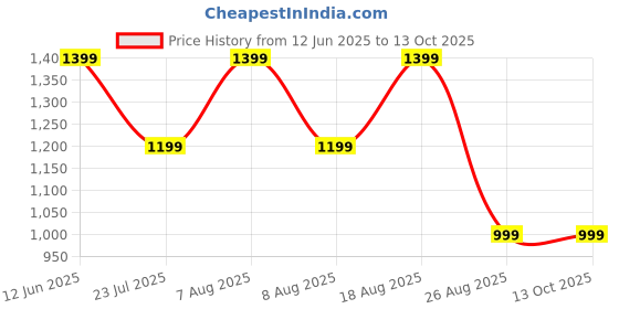 skechers.in skechers FIRFLY RUN TEE skechers Price History Graph from 12 Jun 2025 to 13 Oct 2025