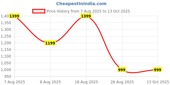 skechers.in skechers FIRFLY RUN TEE skechers Price History Graph from 7 Aug 2025 to 13 Oct 2025
