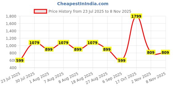 skechers.in skechers FLAG HERITAGE T-SHIRT skechers Price History Graph from 23 Jul 2025 to 8 Nov 2025