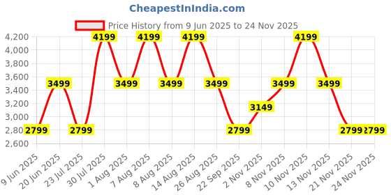 skechers.in skechers FLEX APPEAL 4 skechers Price History Graph from 9 Jun 2025 to 23 Nov 2025