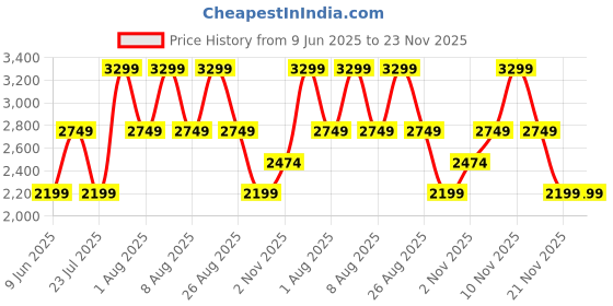 skechers.in skechers FLEX APPEAL 4.0-BRILLIANT VIE skechers Price History Graph from 9 Jun 2025 to 23 Nov 2025