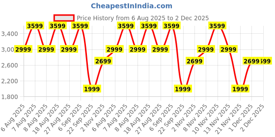 skechers.in skechers FLEX COMFORT skechers Price History Graph from 6 Aug 2025 to 2 Dec 2025