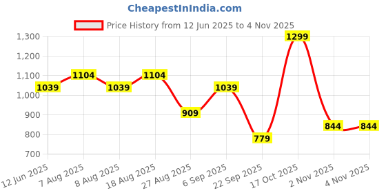 skechers.in skechers FLOWER DOODLE BRANDING TEE skechers Price History Graph from 12 Jun 2025 to 3 Nov 2025