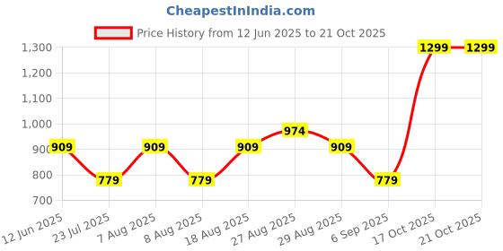 skechers.in skechers FLOWER DOODLE BRANDING TEE skechers Price History Graph from 12 Jun 2025 to 21 Oct 2025