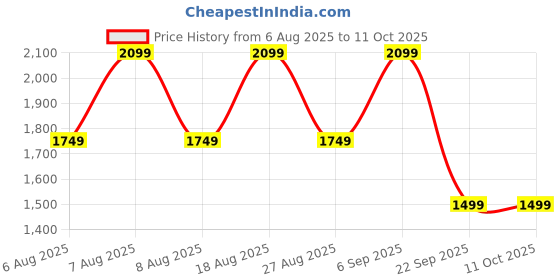 skechers.in skechers FOAMIES - SUMMER CHILL skechers Price History Graph from 6 Aug 2025 to 10 Oct 2025