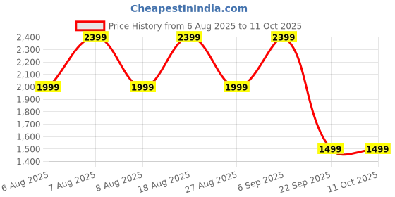 skechers.in skechers FOAMIES TOP-LEVEL skechers Price History Graph from 6 Aug 2025 to 8 Oct 2025