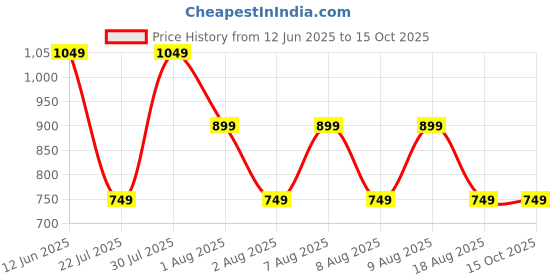 skechers.in skechers FOIL PRINT GRAPHIC T-SHIRT skechers Price History Graph from 12 Jun 2025 to 14 Oct 2025
