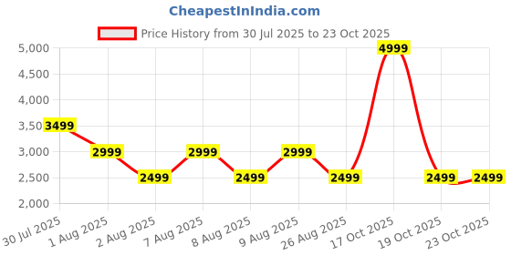 skechers.in skechers Full Zip Jacket Knit (Asia Spec) skechers Price History Graph from 30 Jul 2025 to 23 Oct 2025