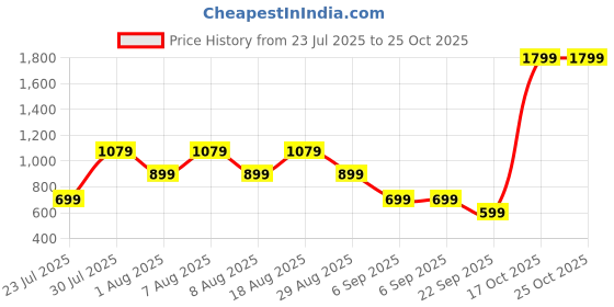 skechers.in skechers FUREEDOM TANK skechers Price History Graph from 23 Jul 2025 to 25 Oct 2025