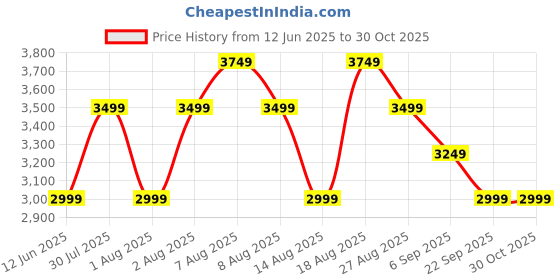 skechers.in skechers GALAXY LIGHTS - BRIGHT COSMIC skechers Price History Graph from 12 Jun 2025 to 29 Oct 2025
