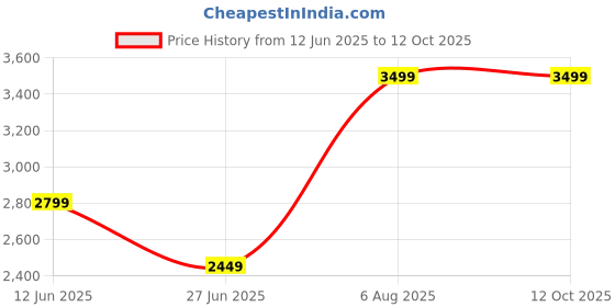 skechers.in skechers GAMBIX 2.0 - PU UPPER skechers Price History Graph from 12 Jun 2025 to 12 Oct 2025
