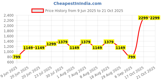 skechers.in skechers GETAWAY SHORT skechers Price History Graph from 9 Jun 2025 to 21 Oct 2025