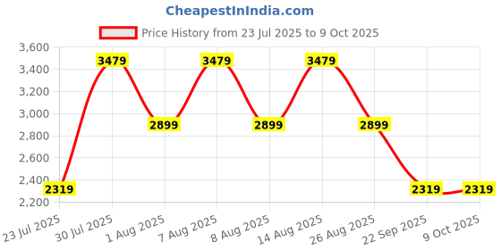skechers.in skechers GLIDE-STEP - OH SO SOFT skechers Price History Graph from 23 Jul 2025 to 8 Oct 2025