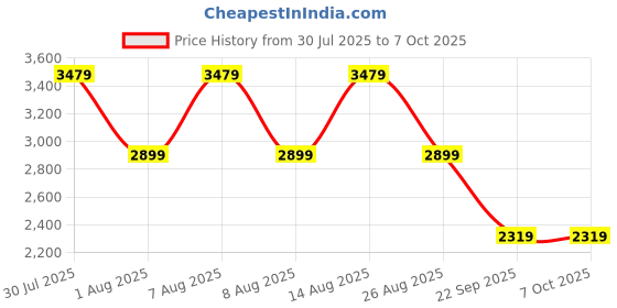 skechers.in skechers GLIDE-STEP - OH SO SOFT skechers Price History Graph from 30 Jul 2025 to 7 Oct 2025