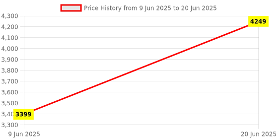 skechers.in skechers GLIDE-STEP SWIFT - QUICK FLAS skechers Price History Graph from 9 Jun 2025 to 20 Jun 2025