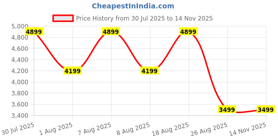 skechers.in skechers GLOBAL JOGGER - POSTER skechers Price History Graph from 30 Jul 2025 to 12 Nov 2025