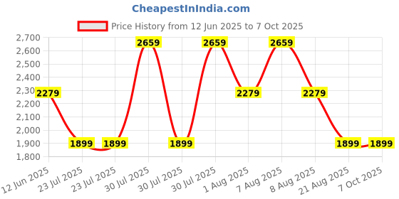 skechers.in skechers GO CONSISTENT SANDAL-PENTHOUS skechers Price History Graph from 12 Jun 2025 to 7 Oct 2025