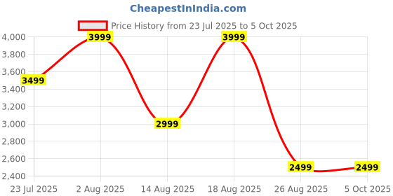skechers.in skechers GO RUN 400 - SOLE skechers Price History Graph from 23 Jul 2025 to 5 Oct 2025