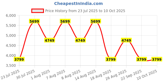 skechers.in skechers GO RUN BALANCE 2 skechers Price History Graph from 23 Jul 2025 to 9 Oct 2025