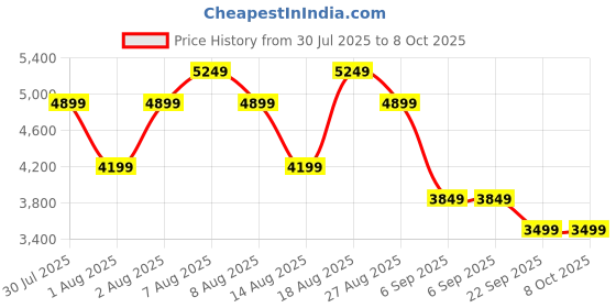 skechers.in skechers GO RUN CONSISTENT 2 skechers Price History Graph from 30 Jul 2025 to 6 Oct 2025