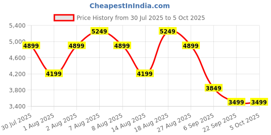skechers.in skechers GO RUN CONSISTENT 2 skechers Price History Graph from 30 Jul 2025 to 5 Oct 2025