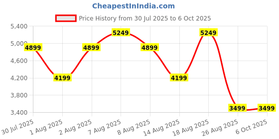 skechers.in skechers GO RUN CONSISTENT 2.0 - ENGAGED skechers Price History Graph from 30 Jul 2025 to 5 Oct 2025