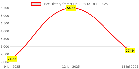 skechers.in skechers GO RUN CONSISTENT - AMBITION skechers Price History Graph from 9 Jun 2025 to 12 Jun 2025