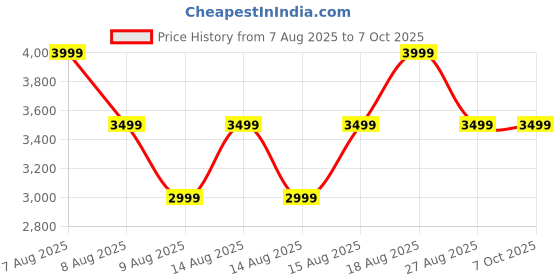 skechers.in skechers GO RUN CONSISTENT - TRACEUR skechers Price History Graph from 7 Aug 2025 to 5 Oct 2025