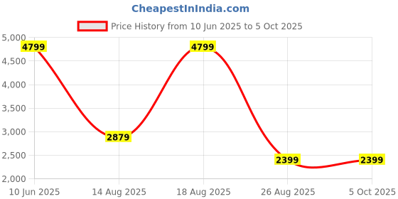 skechers.in skechers GO RUN CONSISTENT - VESTIGE skechers Price History Graph from 10 Jun 2025 to 5 Oct 2025
