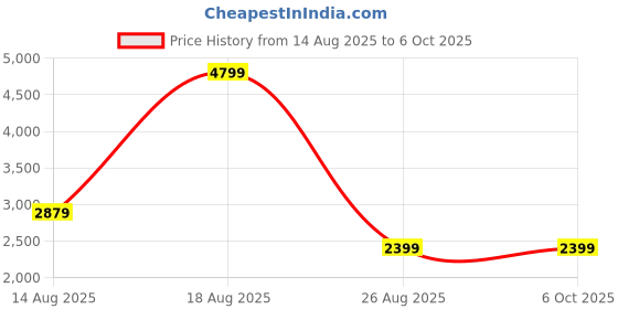 skechers.in skechers GO RUN CONSISTENT - VESTIGE skechers Price History Graph from 14 Aug 2025 to 6 Oct 2025