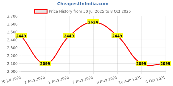 skechers.in skechers GO RUN ELEVATE skechers Price History Graph from 30 Jul 2025 to 7 Oct 2025
