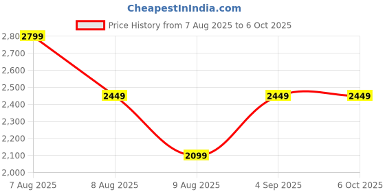 skechers.in skechers GO RUN ELEVATE skechers Price History Graph from 7 Aug 2025 to 5 Oct 2025