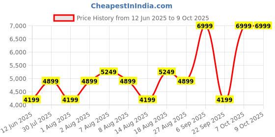 skechers.in skechers GO RUN ELEVATE 2 skechers Price History Graph from 12 Jun 2025 to 8 Oct 2025
