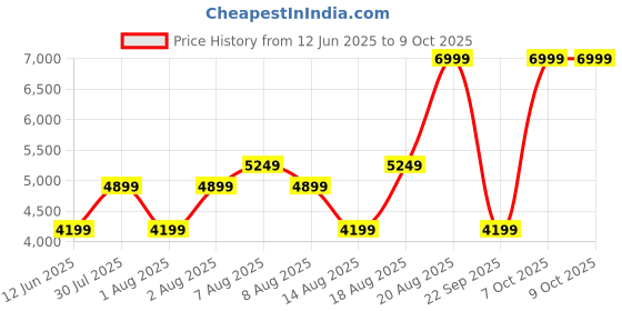 skechers.in skechers GO RUN ELEVATE 2 skechers Price History Graph from 12 Jun 2025 to 8 Oct 2025