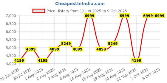 skechers.in skechers GO RUN ELEVATE 2 skechers Price History Graph from 12 Jun 2025 to 8 Oct 2025