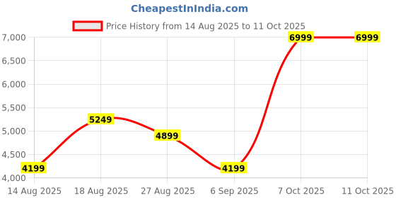 skechers.in skechers GO RUN ELEVATE 2.0 - ARTESIA skechers Price History Graph from 14 Aug 2025 to 11 Oct 2025