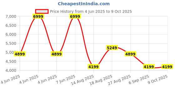 skechers.in skechers GO RUN ELEVATE 2.0 - ARTESIA skechers Price History Graph from 4 Jun 2025 to 9 Oct 2025