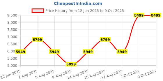 skechers.in skechers GO RUN ELEVATE 2.0 - BANYAN skechers Price History Graph from 12 Jun 2025 to 8 Oct 2025