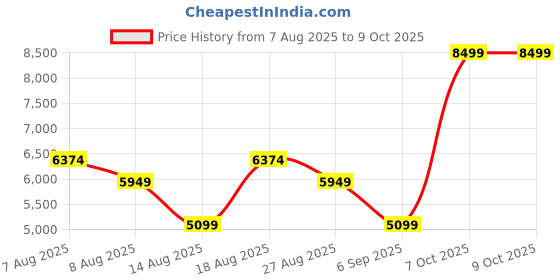 skechers.in skechers GO RUN ELEVATE 2.0 - BANYAN skechers Price History Graph from 7 Aug 2025 to 9 Oct 2025