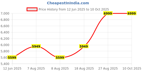 skechers.in skechers GO RUN ELEVATE 2.0 - CADENA skechers Price History Graph from 12 Jun 2025 to 8 Oct 2025