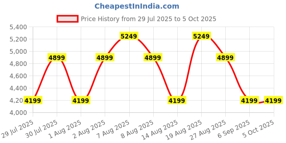 skechers.in skechers GO RUN ELEVATE 2.0 - FLUID MOTION skechers Price History Graph from 29 Jul 2025 to 5 Oct 2025