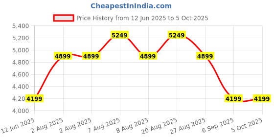 skechers.in skechers GO RUN ELEVATE 2.0 - UPRAISE skechers Price History Graph from 12 Jun 2025 to 5 Oct 2025