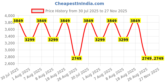 skechers.in skechers GO RUN ELEVATE - HOT STREAK skechers Price History Graph from 30 Jul 2025 to 27 Nov 2025