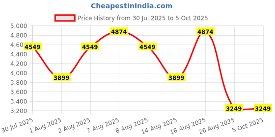 skechers.in skechers GO RUN ELEVATE - UPLIFT skechers Price History Graph from 30 Jul 2025 to 5 Oct 2025