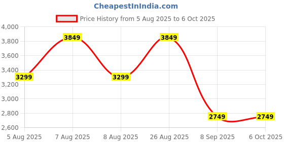skechers.in skechers GO RUN ELEVATE - UPRAISE skechers Price History Graph from 5 Aug 2025 to 6 Oct 2025