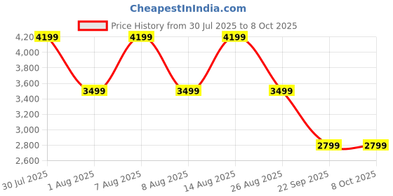 skechers.in skechers GO RUN FAST-DAZZLE skechers Price History Graph from 30 Jul 2025 to 7 Oct 2025