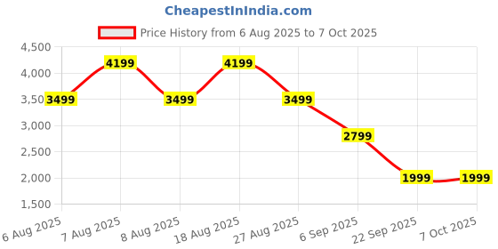 skechers.in skechers GO RUN FAST-DAZZLE skechers Price History Graph from 6 Aug 2025 to 7 Oct 2025