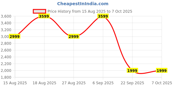 skechers.in skechers GO RUN FAST-RAPID ADVANCE skechers Price History Graph from 15 Aug 2025 to 6 Oct 2025