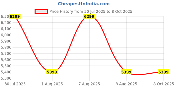 skechers.in skechers GO RUN GLIDE-STEP FLEX-RADAR skechers Price History Graph from 30 Jul 2025 to 7 Oct 2025