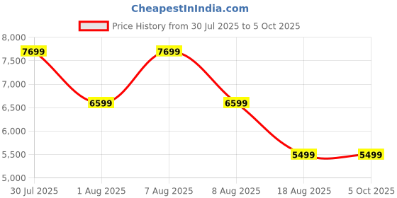 skechers.in skechers GO RUN PERSISTENCE skechers Price History Graph from 30 Jul 2025 to 5 Oct 2025